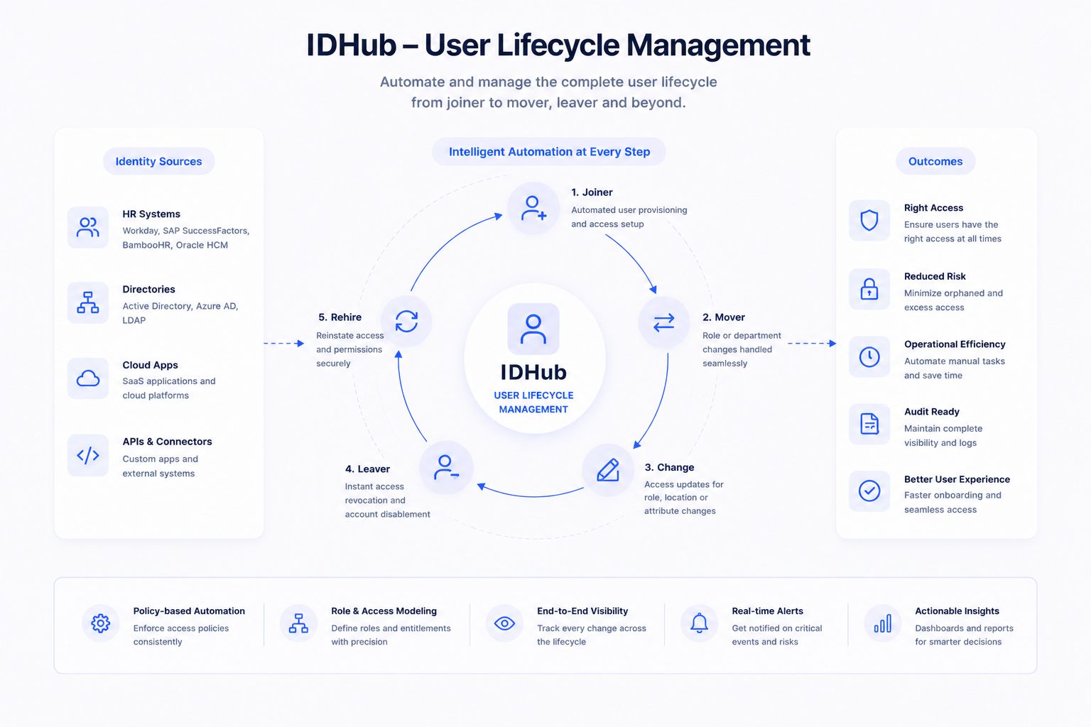 User Life Cycle