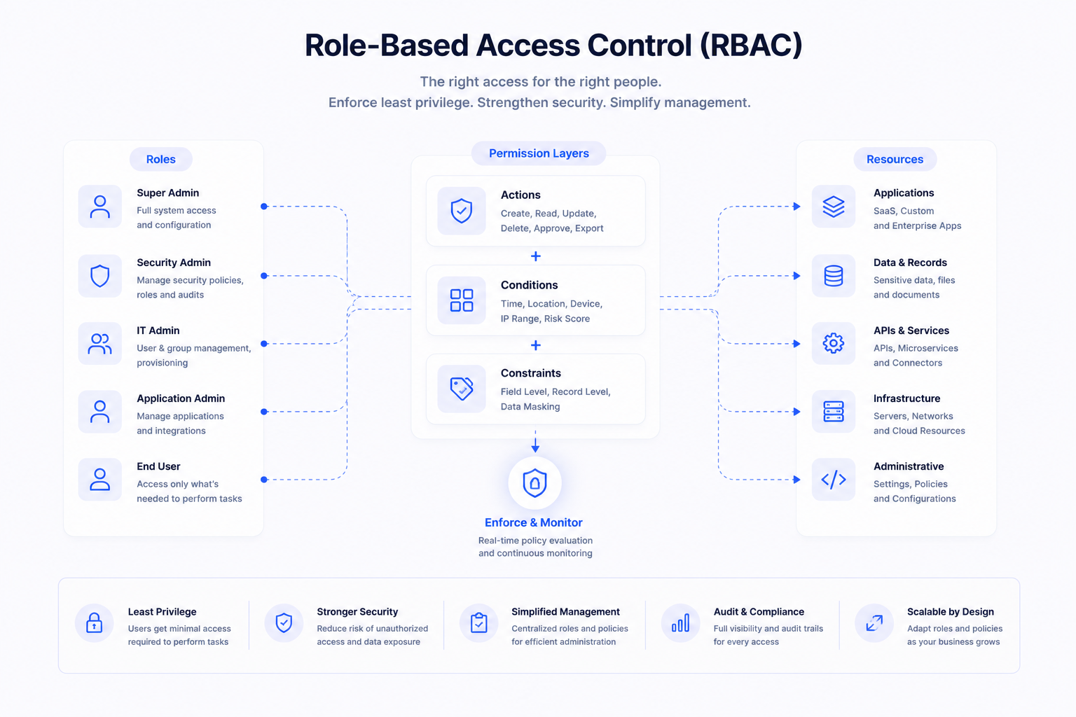 RBAC in Sath Cybersecurity space
