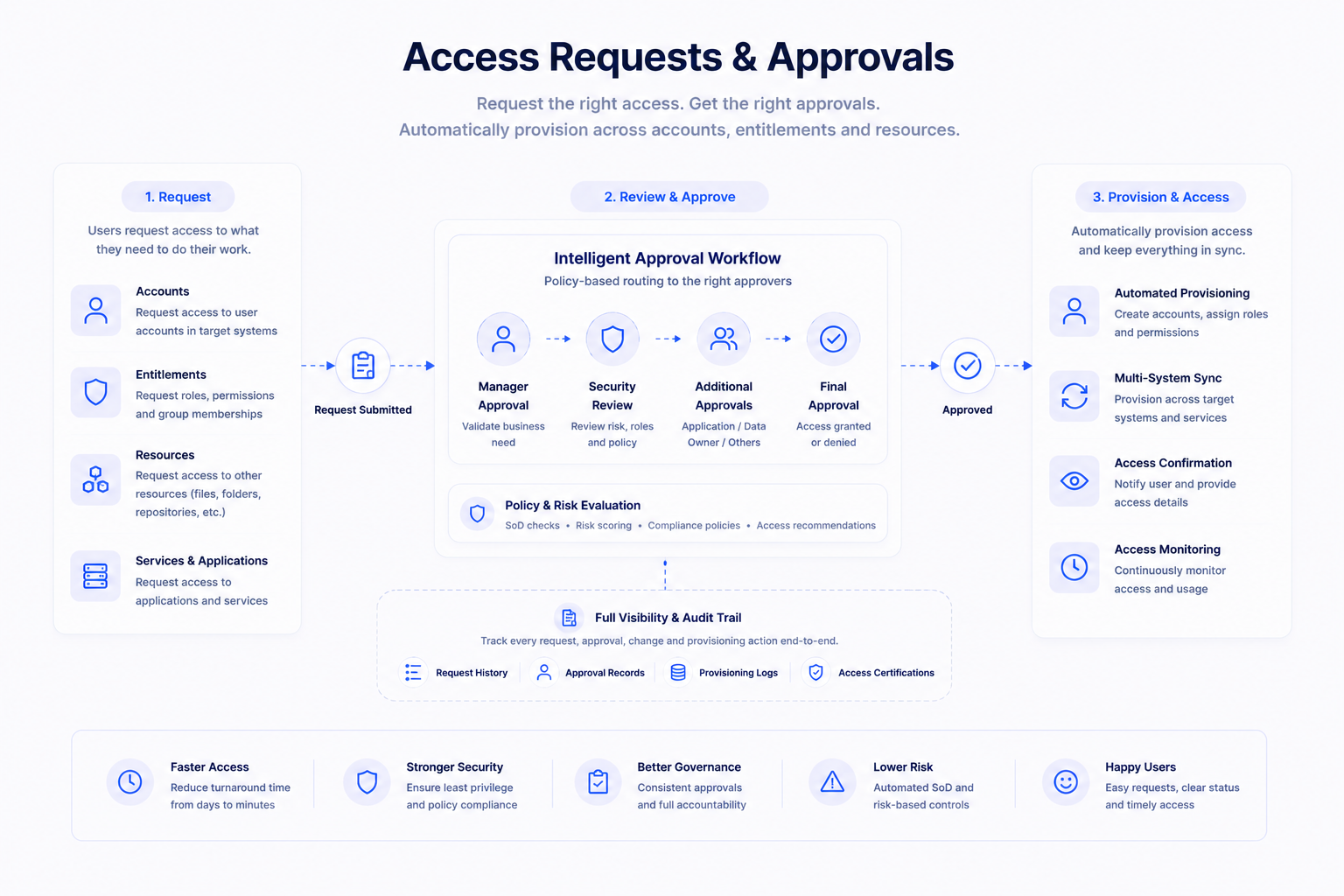 Access Request and Approvals