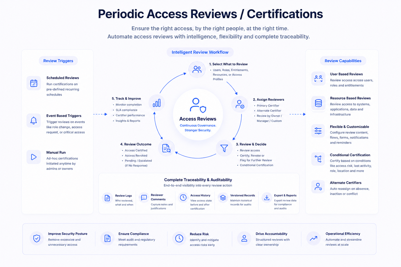 Periodic Access Reviews / Certifications