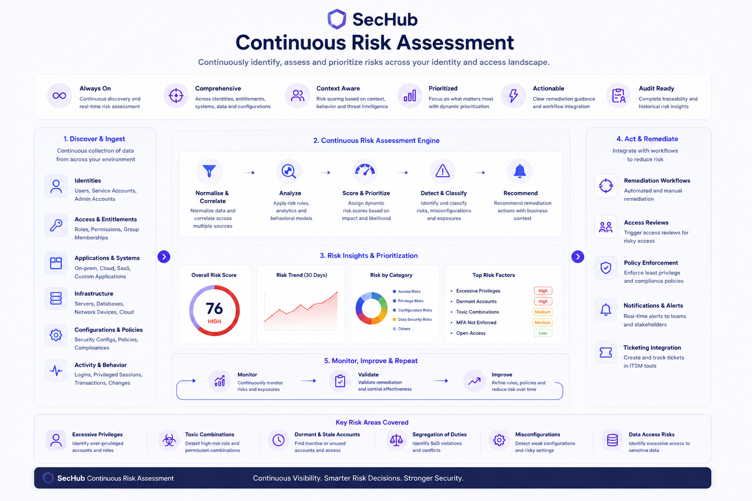 Continuous Risk Assessment