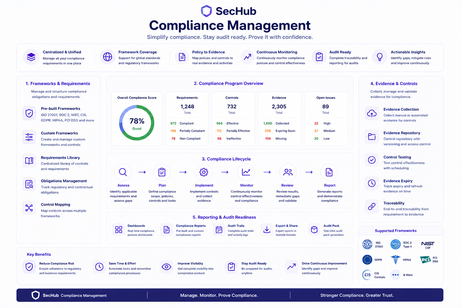 Compliance Management