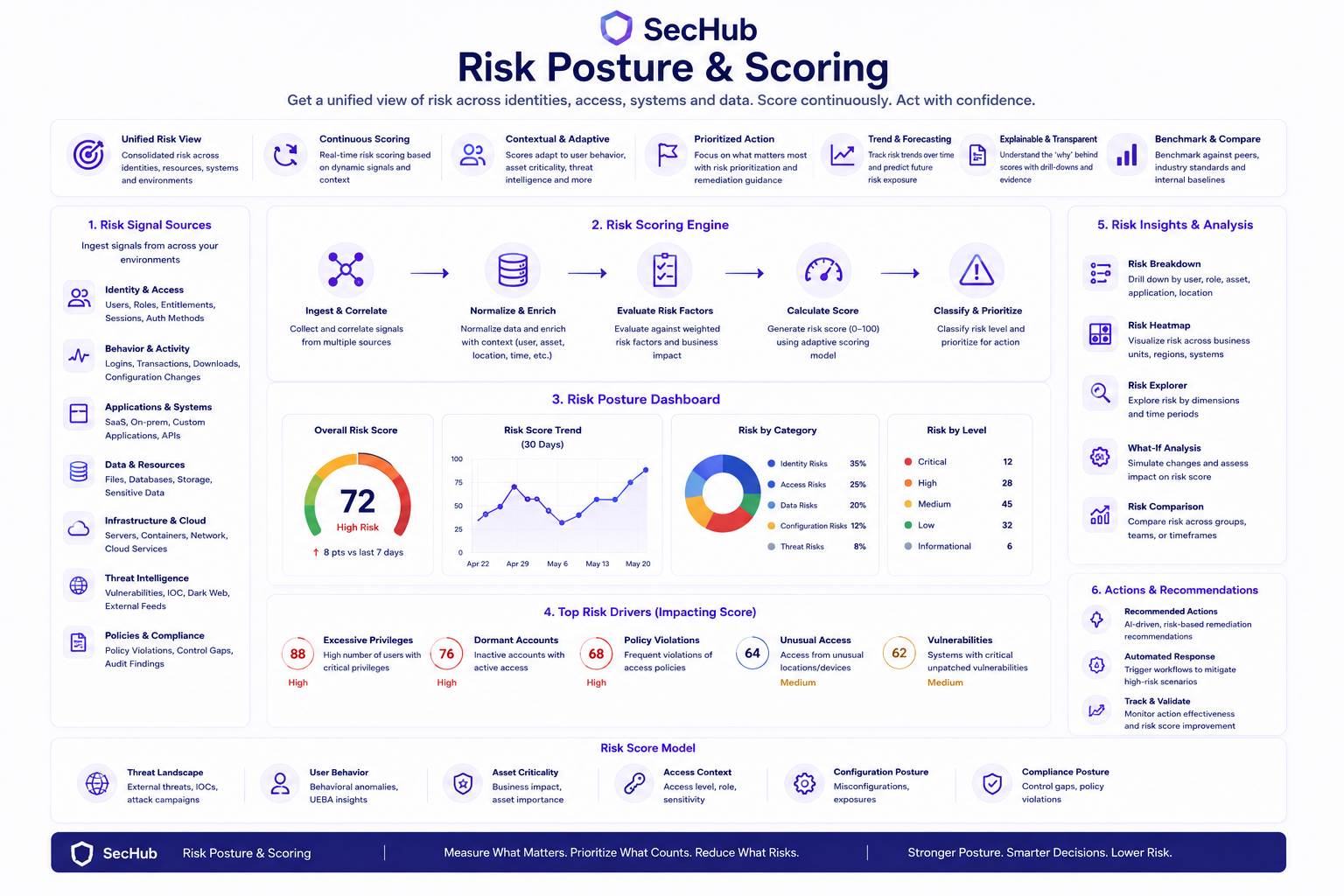 Risk Posture and Scoring