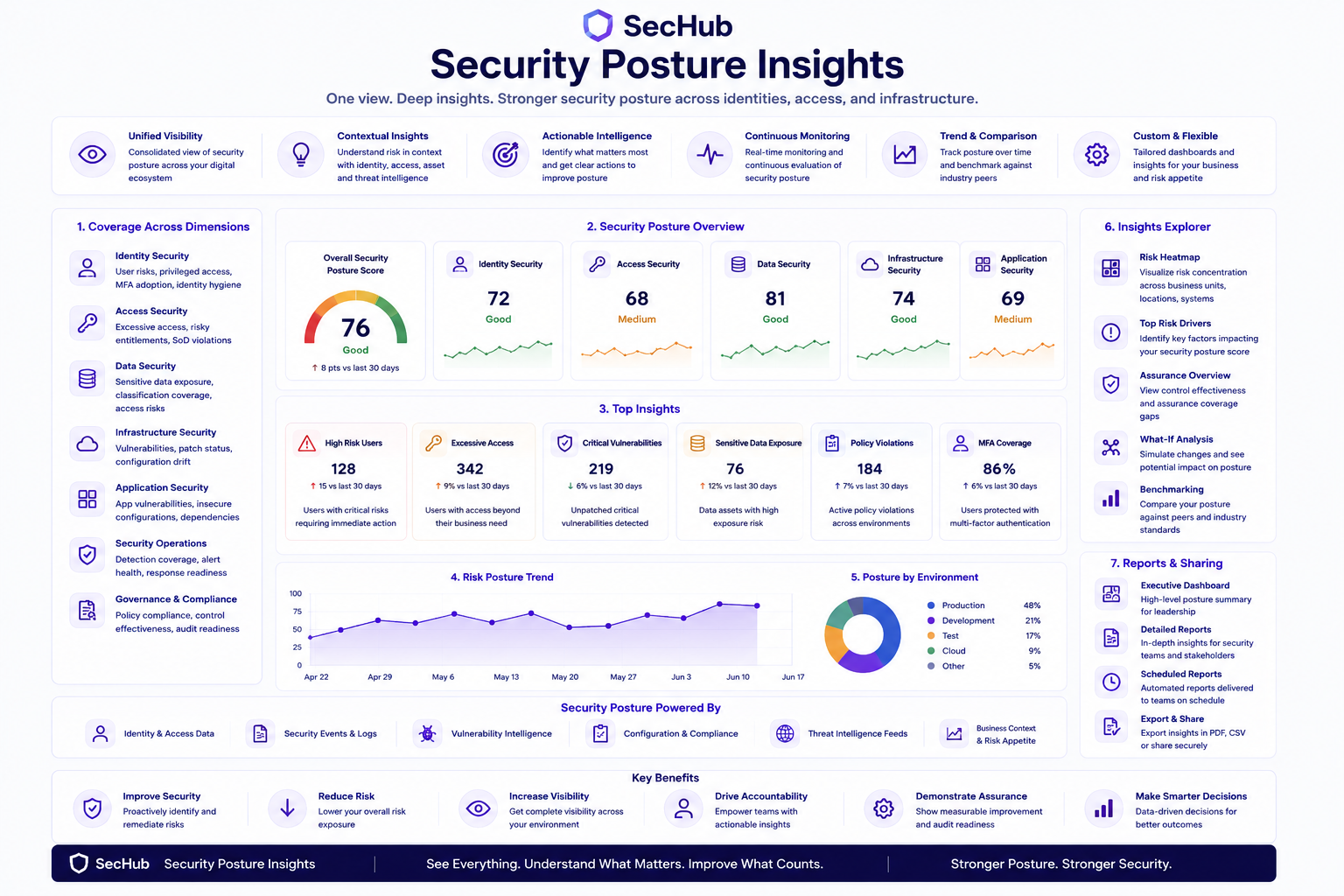 Security Posture and Insights