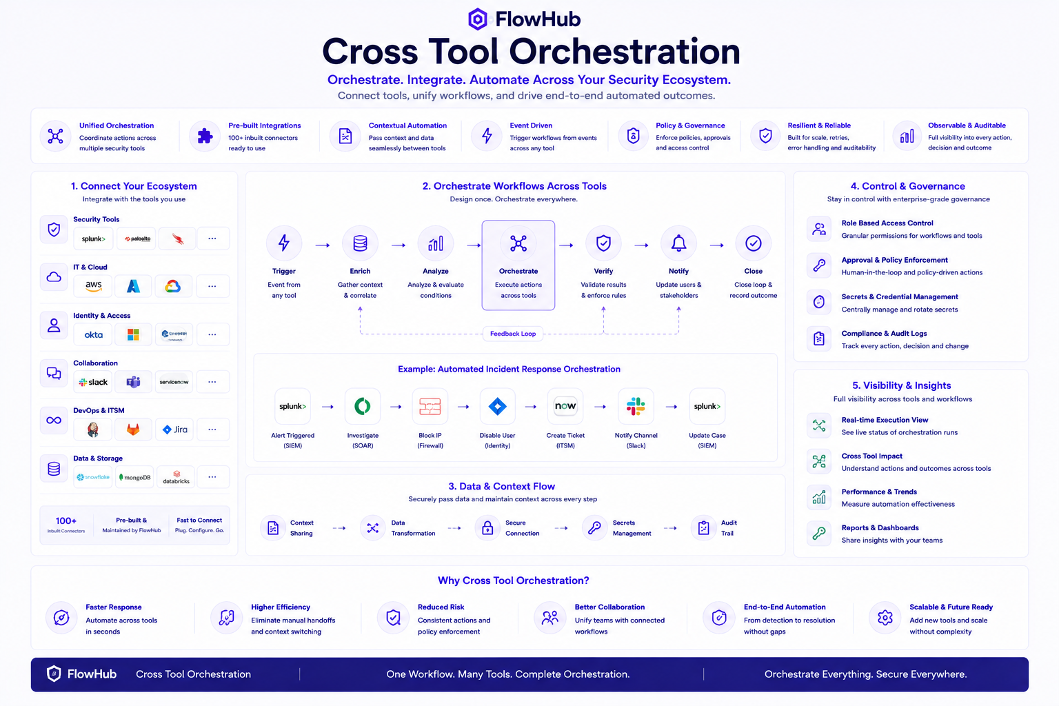 Cross Tool Orchestration