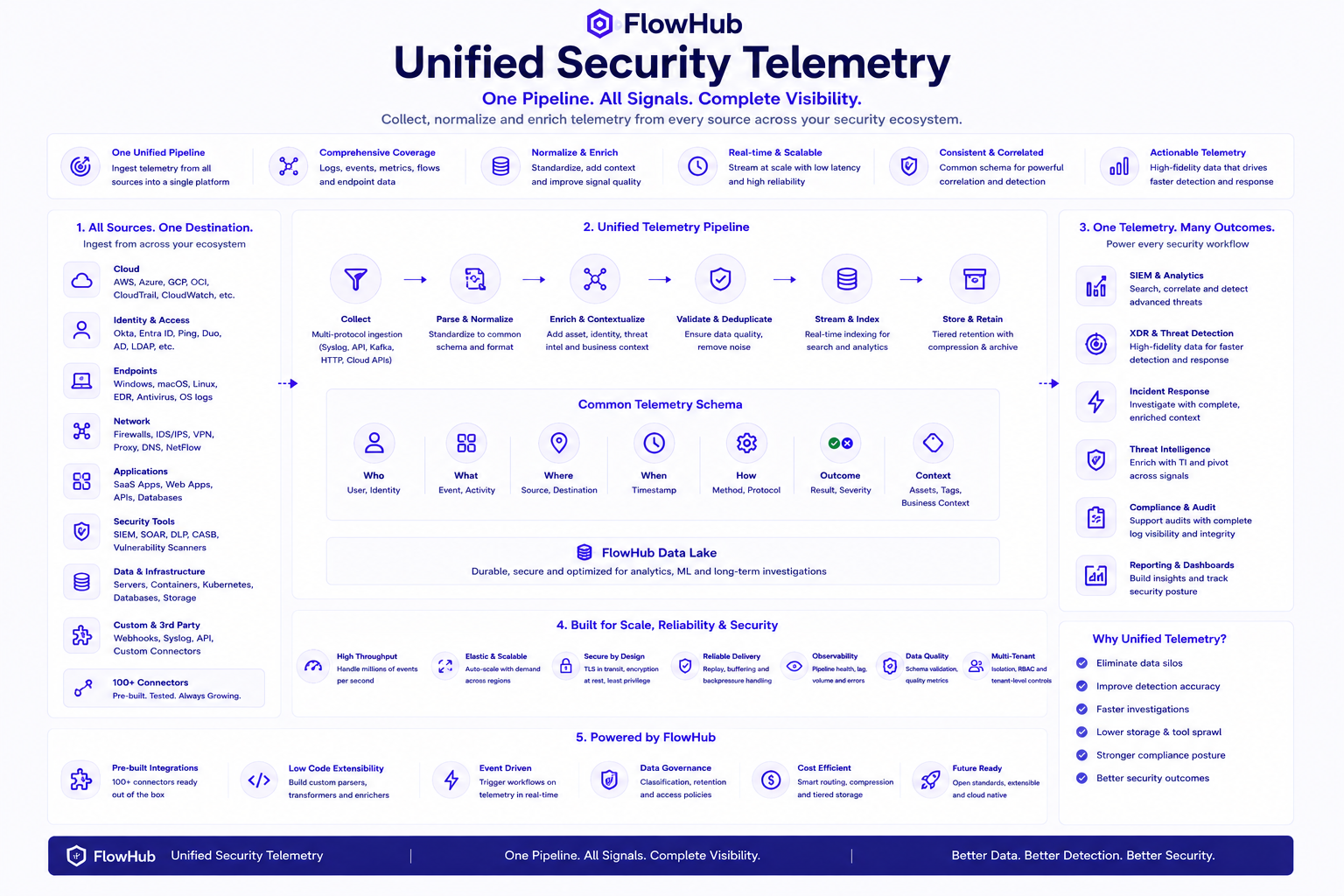 Unified Security Telemetry