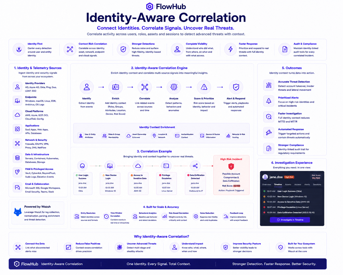 Identity Aware Correlation