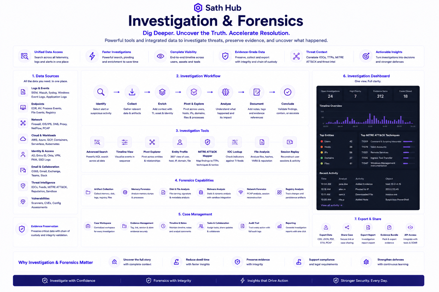 Investigation and Forensics