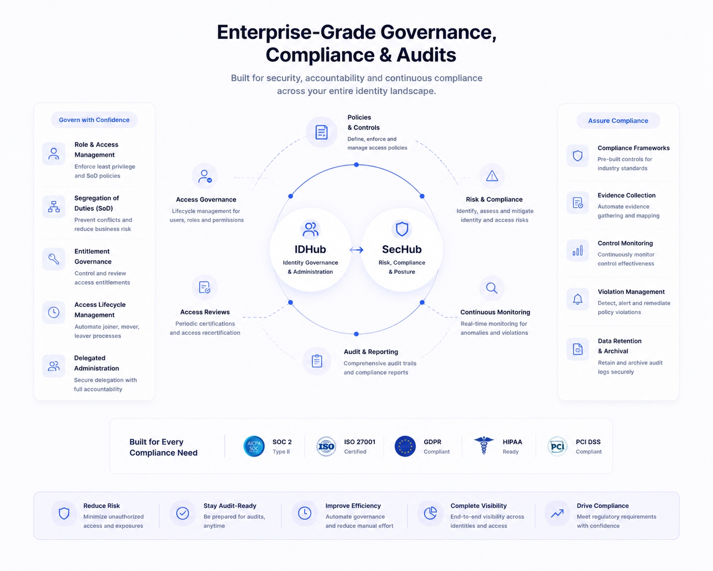 Enterprise Grade Governance - Compliance and Audit