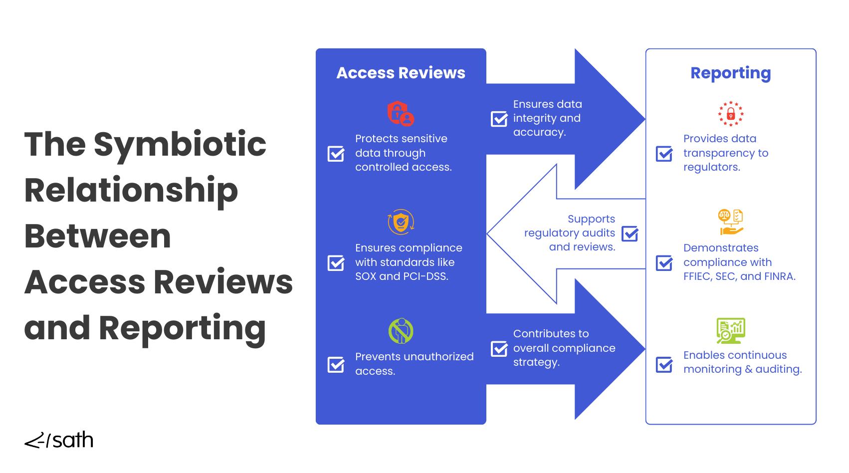 Banking Compliance-Access Reviews & Reporting