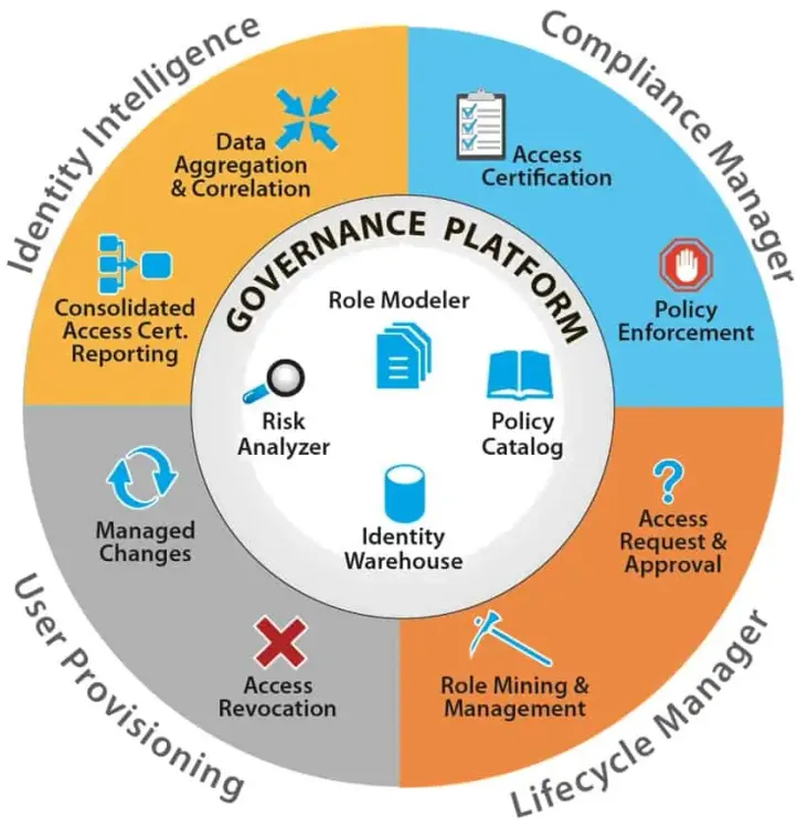 User LifeCycle